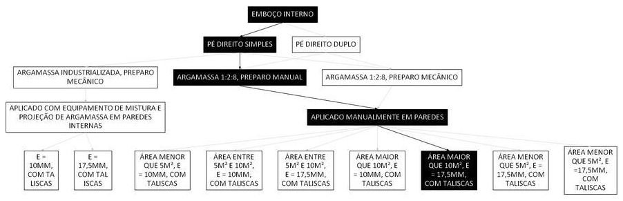 Árvore de fatores da composição SINAPI 87536 — diagrama oficial de variantes do serviço