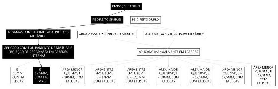 Árvore de fatores da composição SINAPI 87539 — diagrama oficial de variantes do serviço