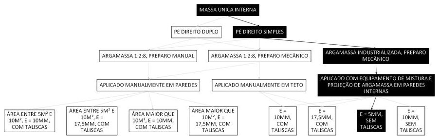 Árvore de fatores da composição SINAPI 87543 — diagrama oficial de variantes do serviço