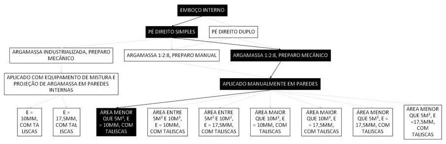 Árvore de fatores da composição SINAPI 87545 — diagrama oficial de variantes do serviço