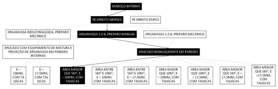 Árvore de fatores da composição SINAPI 87546 — diagrama oficial de variantes do serviço