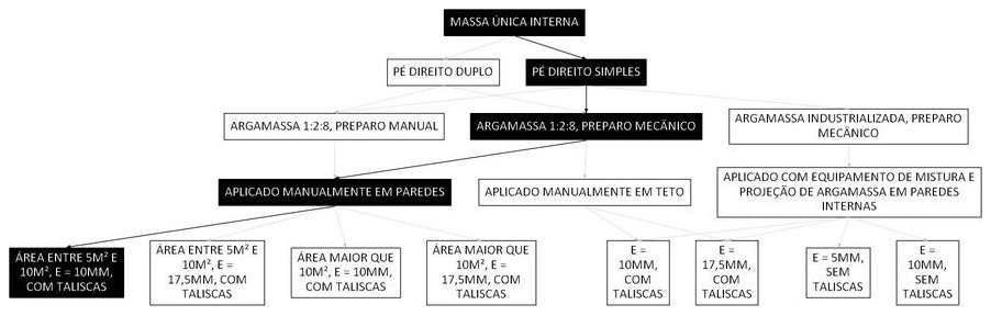 Árvore de fatores da composição SINAPI 87547 — diagrama oficial de variantes do serviço