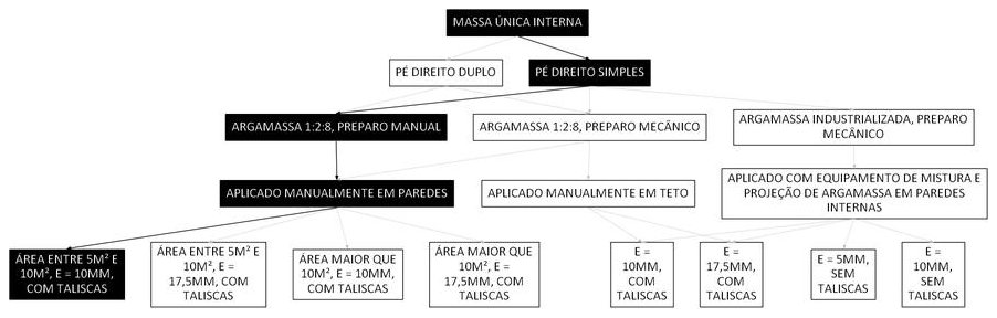 Árvore de fatores da composição SINAPI 87548 — diagrama oficial de variantes do serviço