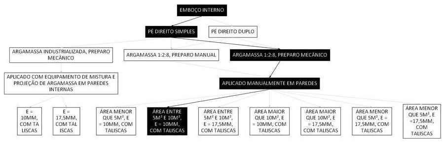 Árvore de fatores da composição SINAPI 87549 — diagrama oficial de variantes do serviço