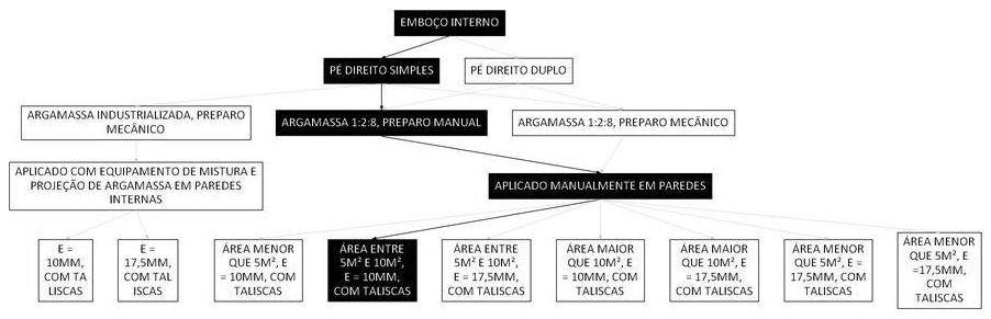 Árvore de fatores da composição SINAPI 87550 — diagrama oficial de variantes do serviço