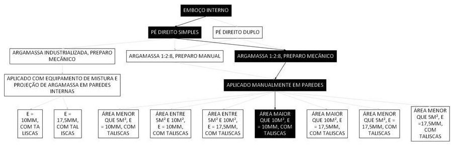 Árvore de fatores da composição SINAPI 87553 — diagrama oficial de variantes do serviço