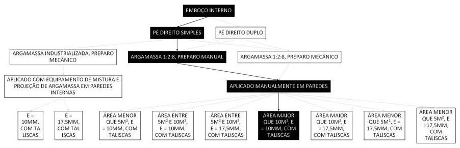 Árvore de fatores da composição SINAPI 87554 — diagrama oficial de variantes do serviço