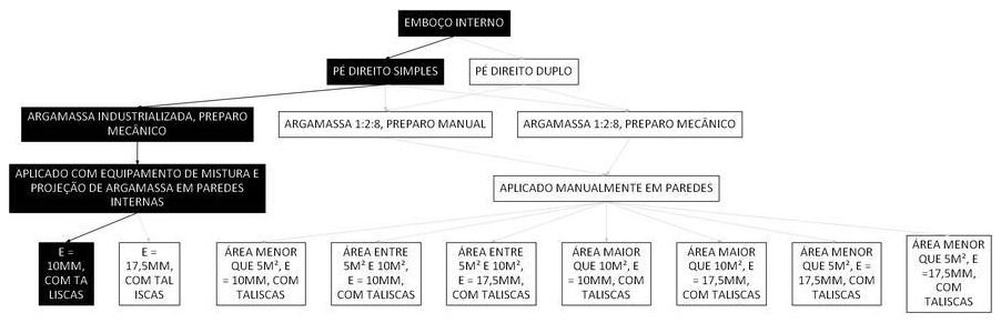 Árvore de fatores da composição SINAPI 87557 — diagrama oficial de variantes do serviço