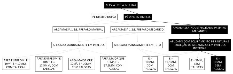 Árvore de fatores da composição SINAPI 87561 — diagrama oficial de variantes do serviço