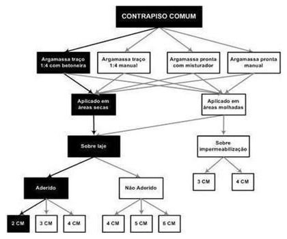 Árvore de fatores da composição SINAPI 87620 — diagrama oficial de variantes do serviço