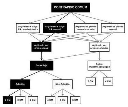Árvore de fatores da composição SINAPI 87622 — diagrama oficial de variantes do serviço