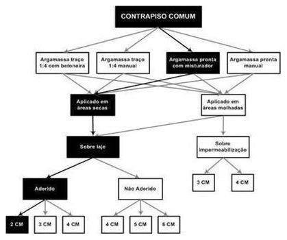 Árvore de fatores da composição SINAPI 87623 — diagrama oficial de variantes do serviço