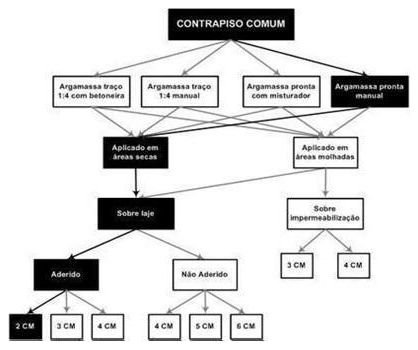 Árvore de fatores da composição SINAPI 87624 — diagrama oficial de variantes do serviço
