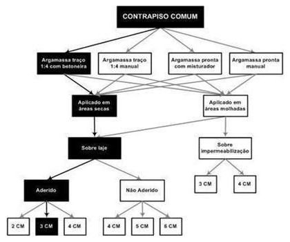 Árvore de fatores da composição SINAPI 87630 — diagrama oficial de variantes do serviço