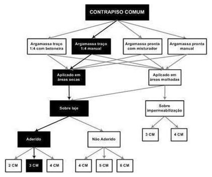 Árvore de fatores da composição SINAPI 87632 — diagrama oficial de variantes do serviço