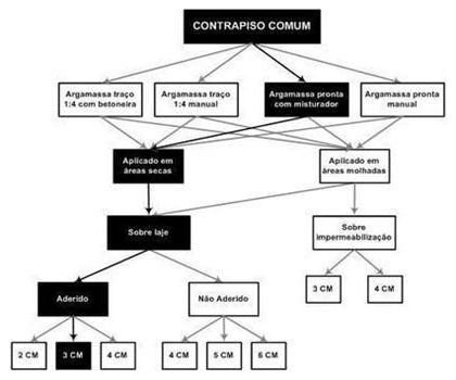 Árvore de fatores da composição SINAPI 87633 — diagrama oficial de variantes do serviço