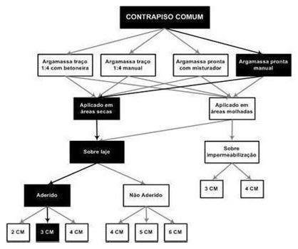 Árvore de fatores da composição SINAPI 87634 — diagrama oficial de variantes do serviço