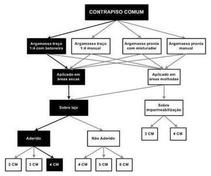 Árvore de fatores da composição SINAPI 87640 — diagrama oficial de variantes do serviço