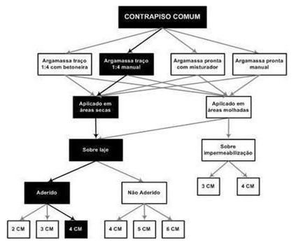 Árvore de fatores da composição SINAPI 87642 — diagrama oficial de variantes do serviço