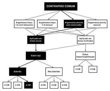 Árvore de fatores da composição SINAPI 87643 — diagrama oficial de variantes do serviço