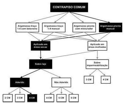 Árvore de fatores da composição SINAPI 87644 — diagrama oficial de variantes do serviço