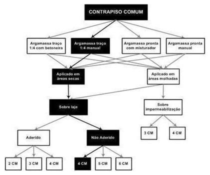 Árvore de fatores da composição SINAPI 87682 — diagrama oficial de variantes do serviço