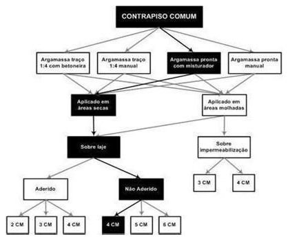 Árvore de fatores da composição SINAPI 87683 — diagrama oficial de variantes do serviço