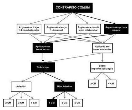 Árvore de fatores da composição SINAPI 87684 — diagrama oficial de variantes do serviço