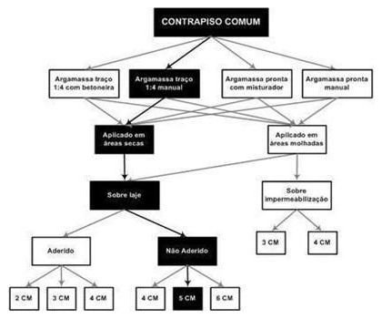 Árvore de fatores da composição SINAPI 87692 — diagrama oficial de variantes do serviço