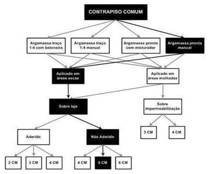 Árvore de fatores da composição SINAPI 87694 — diagrama oficial de variantes do serviço