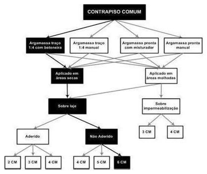 Árvore de fatores da composição SINAPI 87700 — diagrama oficial de variantes do serviço