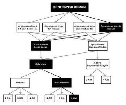 Árvore de fatores da composição SINAPI 87704 — diagrama oficial de variantes do serviço