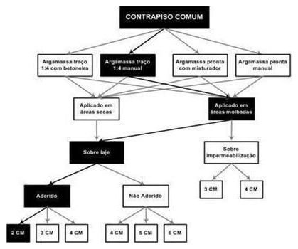 Árvore de fatores da composição SINAPI 87737 — diagrama oficial de variantes do serviço