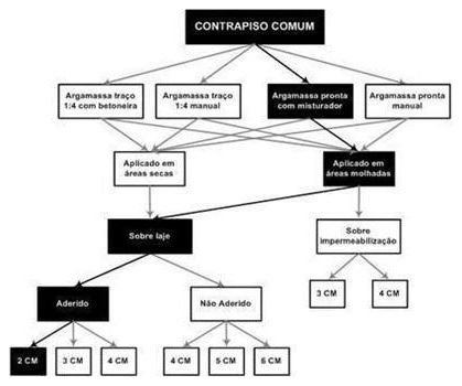 Árvore de fatores da composição SINAPI 87738 — diagrama oficial de variantes do serviço