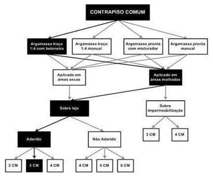 Árvore de fatores da composição SINAPI 87745 — diagrama oficial de variantes do serviço
