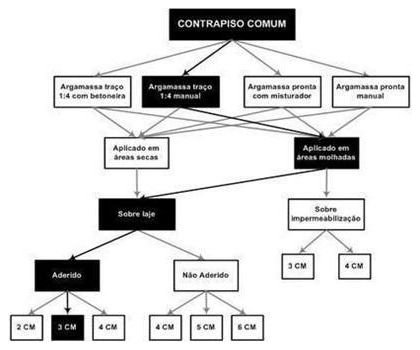 Árvore de fatores da composição SINAPI 87747 — diagrama oficial de variantes do serviço