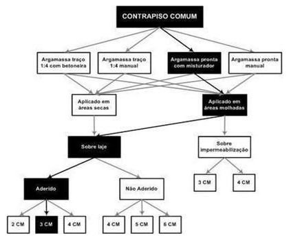Árvore de fatores da composição SINAPI 87748 — diagrama oficial de variantes do serviço