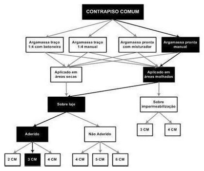 Árvore de fatores da composição SINAPI 87749 — diagrama oficial de variantes do serviço