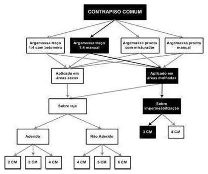 Árvore de fatores da composição SINAPI 87757 — diagrama oficial de variantes do serviço