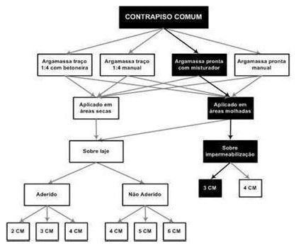 Árvore de fatores da composição SINAPI 87758 — diagrama oficial de variantes do serviço