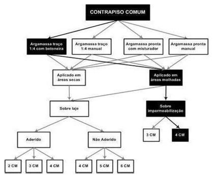 Árvore de fatores da composição SINAPI 87765 — diagrama oficial de variantes do serviço