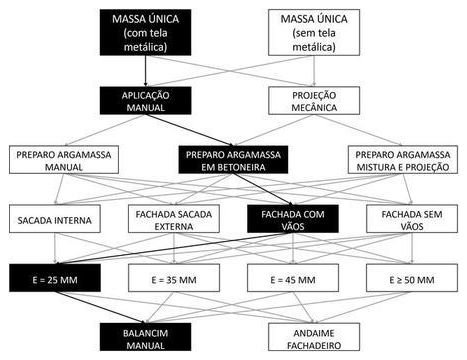 Árvore de fatores da composição SINAPI 87775 — diagrama oficial de variantes do serviço