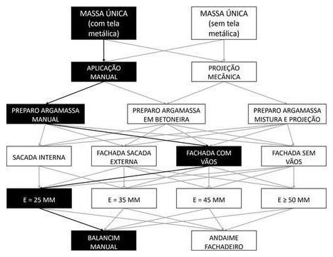 Árvore de fatores da composição SINAPI 87777 — diagrama oficial de variantes do serviço