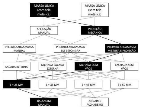 Árvore de fatores da composição SINAPI 87778 — diagrama oficial de variantes do serviço