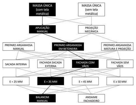 Árvore de fatores da composição SINAPI 87779 — diagrama oficial de variantes do serviço