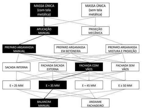 Árvore de fatores da composição SINAPI 87781 — diagrama oficial de variantes do serviço