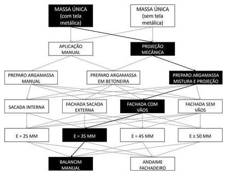 Árvore de fatores da composição SINAPI 87783 — diagrama oficial de variantes do serviço