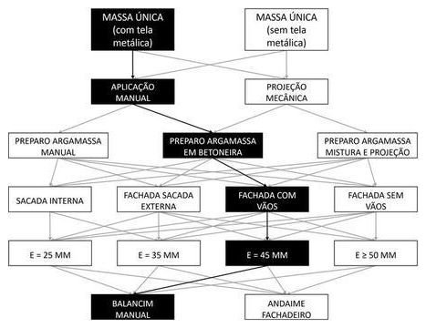Árvore de fatores da composição SINAPI 87784 — diagrama oficial de variantes do serviço