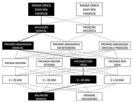 Árvore de fatores da composição SINAPI 87786 — diagrama oficial de variantes do serviço