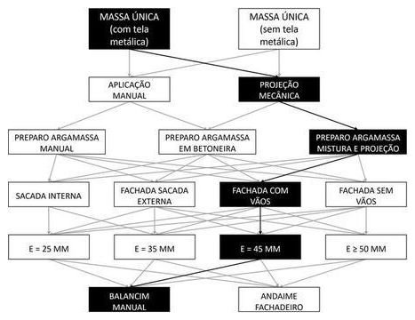 Árvore de fatores da composição SINAPI 87787 — diagrama oficial de variantes do serviço